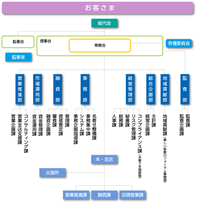 組織図