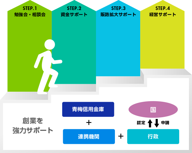 創造支援スキームステップ